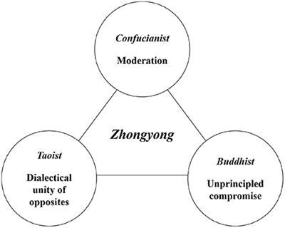 Understanding Zhongyong Using a Zhongyong Approach: Re-examining the Non-linear Relationship Between Creativity and the Confucian Doctrine of the Mean